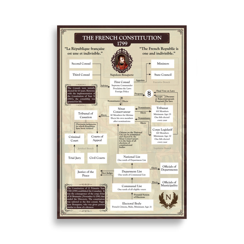 French Constitution of Year VIII (Poster)