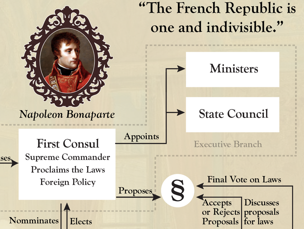 Napoleon Bonaparte on an Infographic about the First French empire