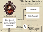 Napoleon Bonaparte on an Infographic about the First French empire