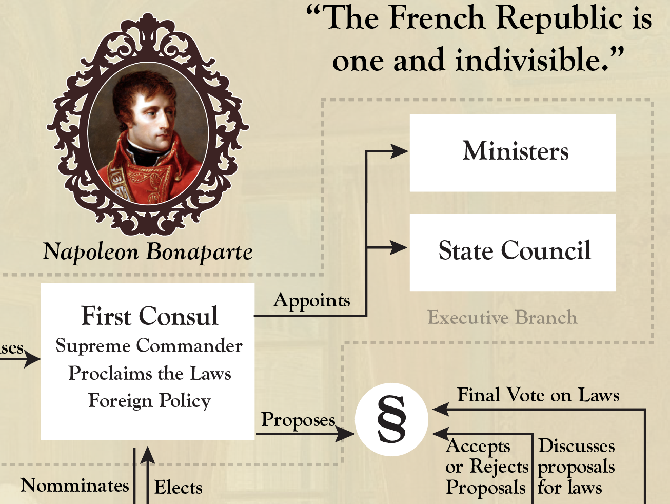 Napoleon Bonaparte on an Infographic about the First French empire