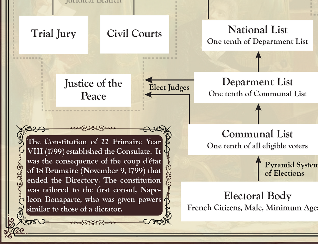 Infobox on an infogrpahic with various different branches of government represented