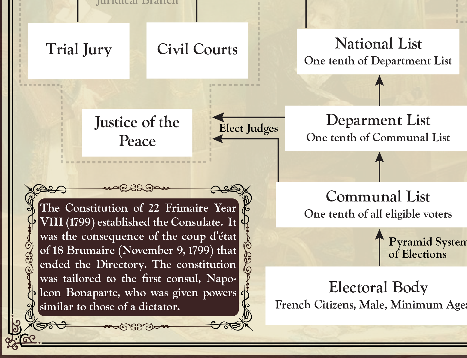 Infobox on an infogrpahic with various different branches of government represented